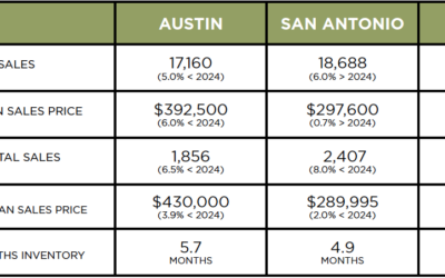 Austin, DFW, San Antonio Market Update – March 2025